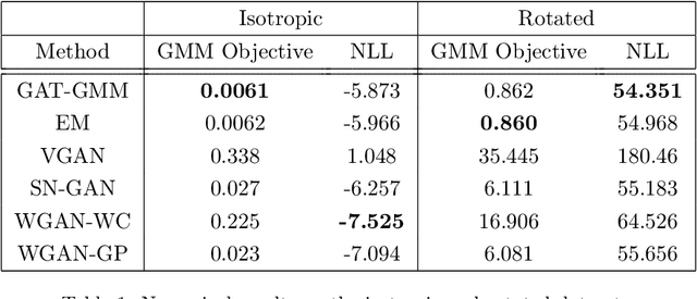 Figure 2 for GAT-GMM: Generative Adversarial Training for Gaussian Mixture Models
