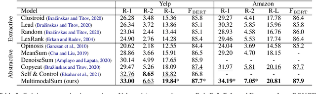 Figure 4 for Self-Supervised Multimodal Opinion Summarization
