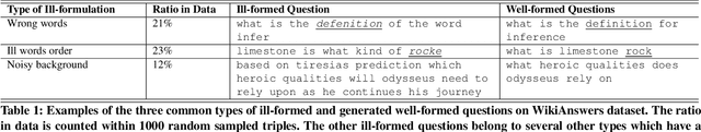 Figure 1 for Generative Question Refinement with Deep Reinforcement Learning in Retrieval-based QA System