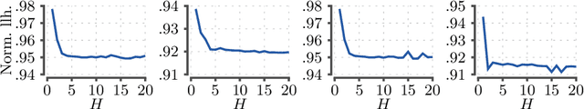 Figure 4 for Recurrent segmentation meets block models in temporal networks