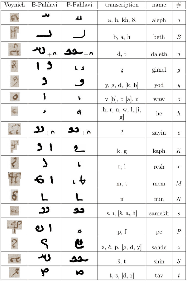 Figure 1 for The Voynich Manuscript is Written in Natural Language: The Pahlavi Hypothesis