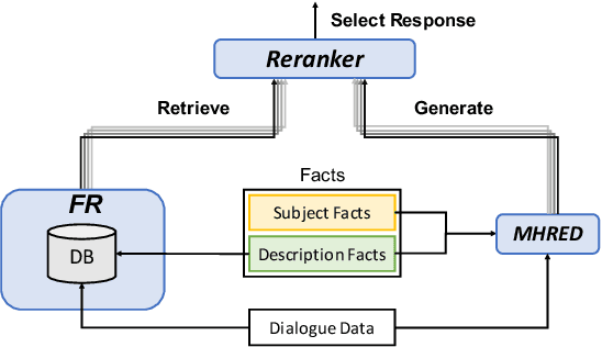 Figure 1 for An Ensemble Dialogue System for Facts-Based Sentence Generation