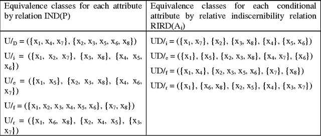Figure 2 for Single Reduct Generation Based on Relative Indiscernibility of Rough Set Theory