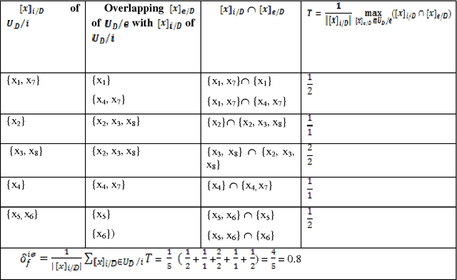 Figure 4 for Single Reduct Generation Based on Relative Indiscernibility of Rough Set Theory