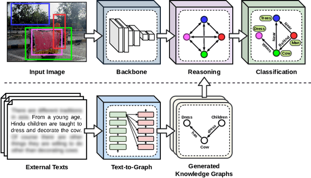 Figure 1 for Improving Visual Reasoning by Exploiting The Knowledge in Texts