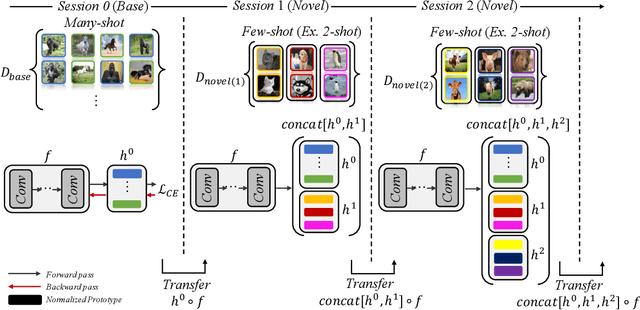 Figure 1 for Demystifying the Base and Novel Performances for Few-shot Class-incremental Learning