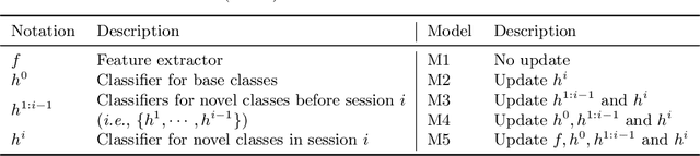 Figure 2 for Demystifying the Base and Novel Performances for Few-shot Class-incremental Learning