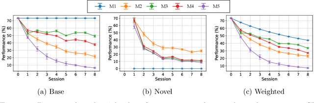 Figure 3 for Demystifying the Base and Novel Performances for Few-shot Class-incremental Learning