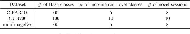 Figure 4 for Demystifying the Base and Novel Performances for Few-shot Class-incremental Learning