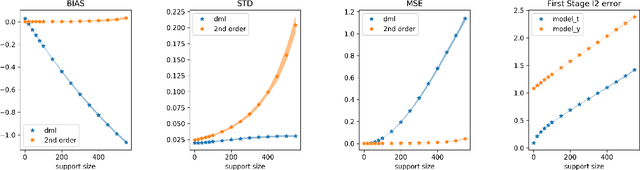 Figure 2 for Orthogonal Machine Learning: Power and Limitations