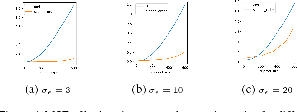 Figure 4 for Orthogonal Machine Learning: Power and Limitations