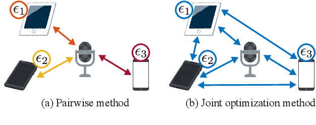 Figure 1 for Joint Optimization of Sampling Rate Offsets Based on Entire Signal Relationship Among Distributed Microphones