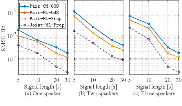 Figure 3 for Joint Optimization of Sampling Rate Offsets Based on Entire Signal Relationship Among Distributed Microphones
