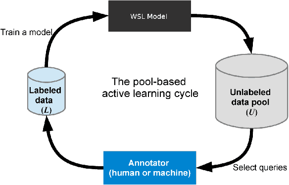 Figure 1 for Minimizing Supervision in Multi-label Categorization