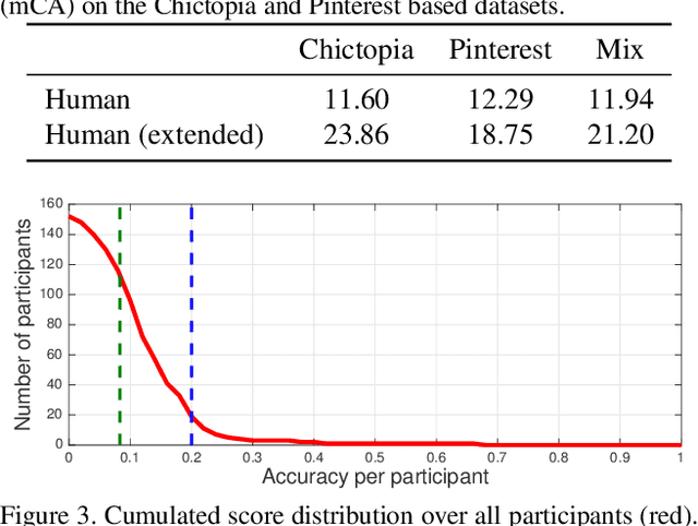 Figure 4 for An Analysis of Human-centered Geolocation