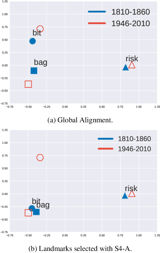 Figure 1 for Fake it Till You Make it: Self-Supervised Semantic Shifts for Monolingual Word Embedding Tasks