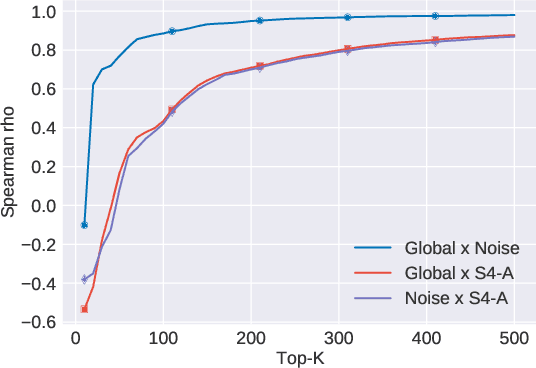 Figure 4 for Fake it Till You Make it: Self-Supervised Semantic Shifts for Monolingual Word Embedding Tasks