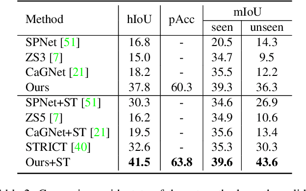 Figure 4 for A Simple Baseline for Zero-shot Semantic Segmentation with Pre-trained Vision-language Model
