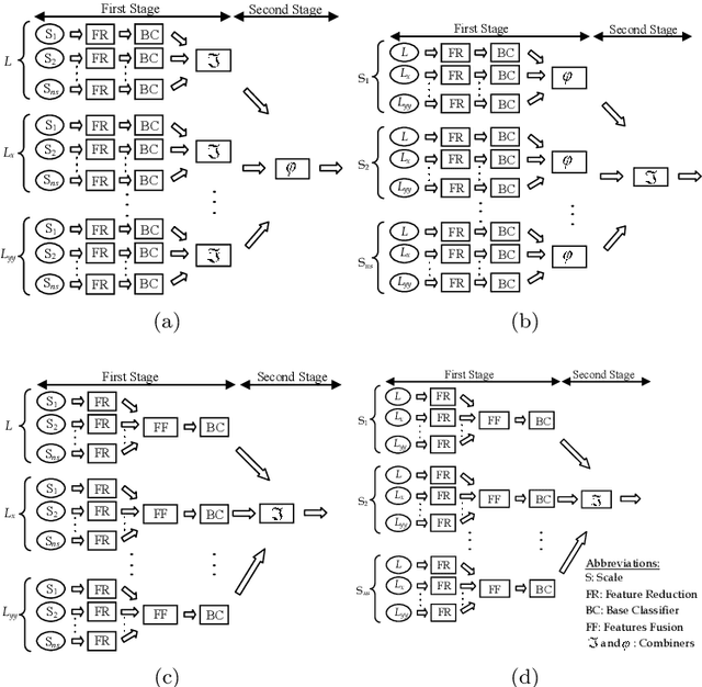 Figure 2 for A Two-Stage Combined Classifier in Scale Space Texture Classification