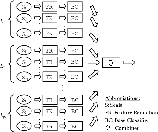 Figure 1 for A Two-Stage Combined Classifier in Scale Space Texture Classification