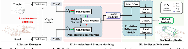 Figure 3 for PTTR: Relational 3D Point Cloud Object Tracking with Transformer