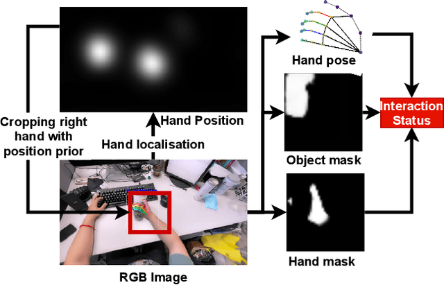 Figure 1 for Egocentric Hand-object Interaction Detection and Application