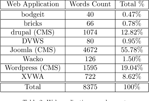 Figure 4 for Leveraging AI to optimize website structure discovery during Penetration Testing