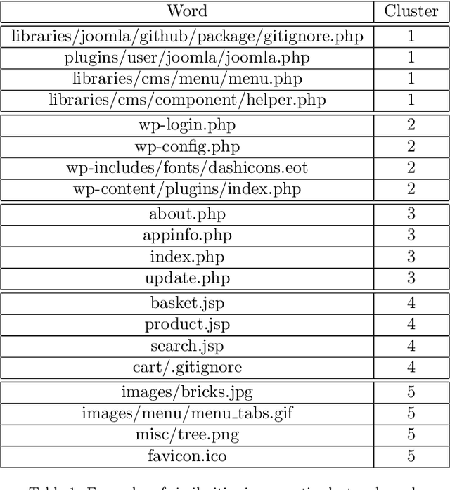 Figure 2 for Leveraging AI to optimize website structure discovery during Penetration Testing