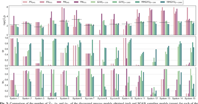 Figure 3 for Adversarial System Variant Approximation to Quantify Process Model Generalization