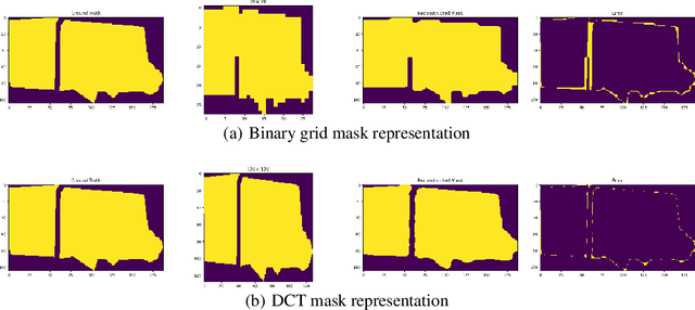 Figure 1 for DCT-Mask: Discrete Cosine Transform Mask Representation for Instance Segmentation