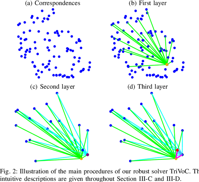 Figure 2 for TriVoC: Efficient Voting-based Consensus Maximization for Robust Point Cloud Registration with Extreme Outlier Ratios