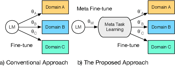 Figure 1 for Meta Fine-Tuning Neural Language Models for Multi-Domain Text Mining