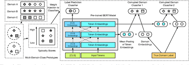 Figure 3 for Meta Fine-Tuning Neural Language Models for Multi-Domain Text Mining