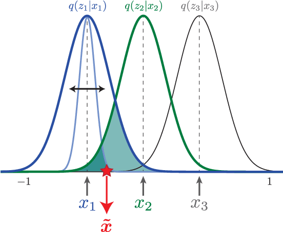 Figure 1 for Understanding disentangling in $β$-VAE