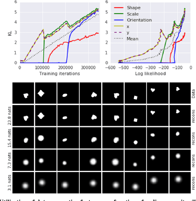 Figure 3 for Understanding disentangling in $β$-VAE