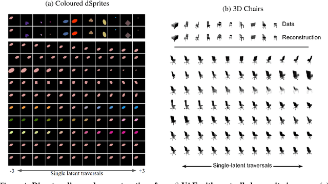 Figure 4 for Understanding disentangling in $β$-VAE