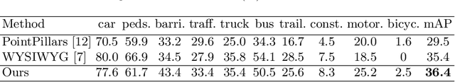 Figure 2 for InfoFocus: 3D Object Detection for Autonomous Driving with Dynamic Information Modeling