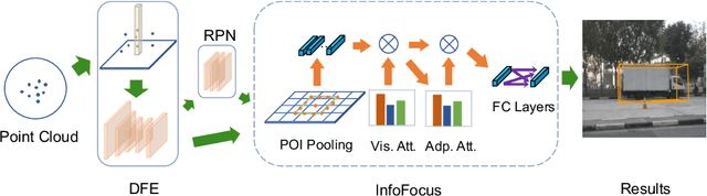 Figure 3 for InfoFocus: 3D Object Detection for Autonomous Driving with Dynamic Information Modeling