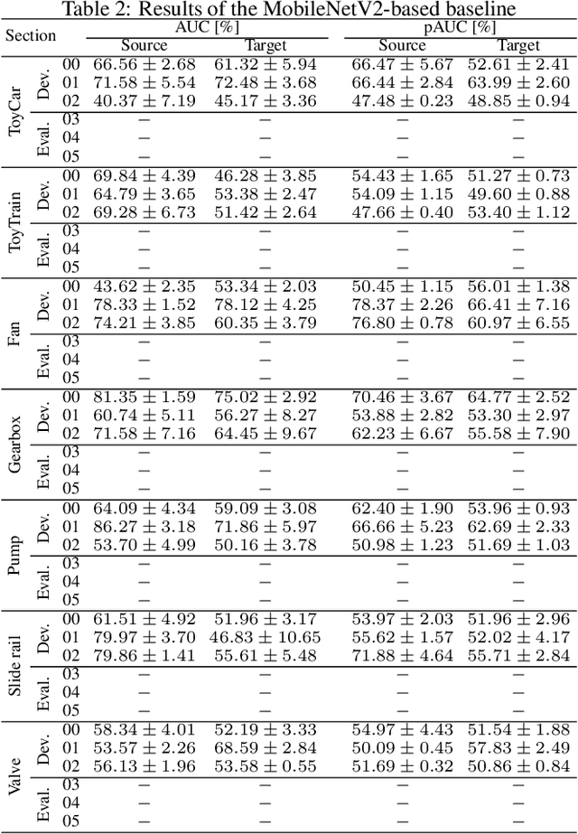 Figure 2 for Description and Discussion on DCASE 2021 Challenge Task 2: Unsupervised Anomalous Sound Detection for Machine Condition Monitoring under Domain Shifted Conditions
