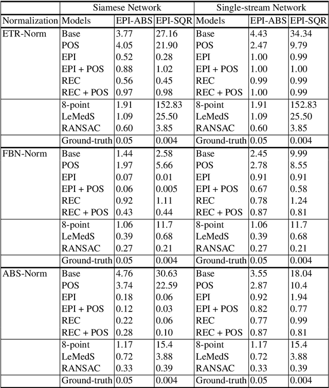 Figure 2 for Deep Fundamental Matrix Estimation without Correspondences