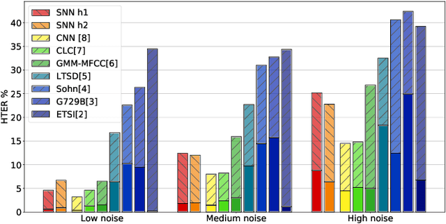 Figure 2 for Spiking neural networks trained with backpropagation for low power neuromorphic implementation of voice activity detection