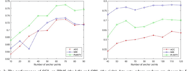 Figure 3 for Structured Graph Learning for Scalable Subspace Clustering: From Single-view to Multi-view