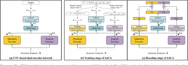 Figure 1 for Language-specific Characteristic Assistance for Code-switching Speech Recognition