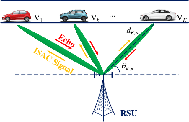 Figure 1 for Predictive Beamforming for Integrated Sensing and Communication in Vehicular Networks: A Deep Learning Approach