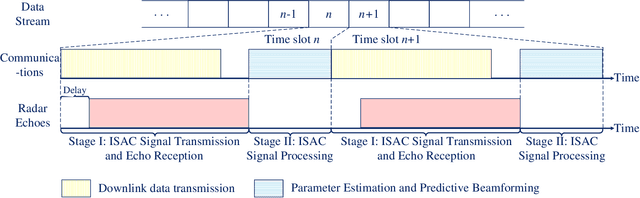 Figure 2 for Predictive Beamforming for Integrated Sensing and Communication in Vehicular Networks: A Deep Learning Approach
