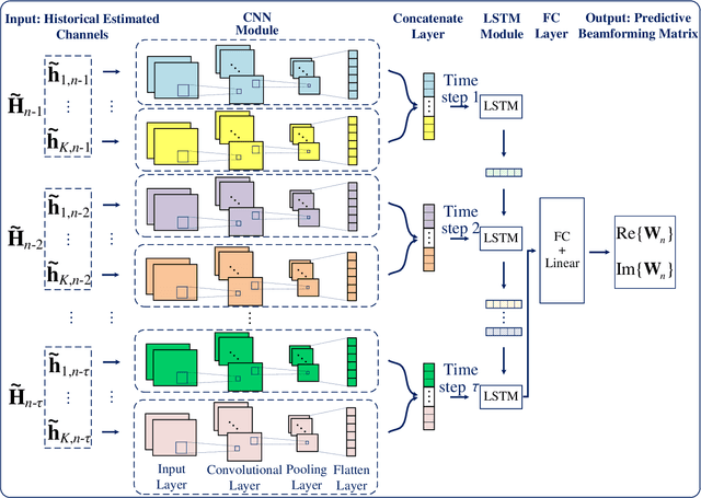 Figure 3 for Predictive Beamforming for Integrated Sensing and Communication in Vehicular Networks: A Deep Learning Approach