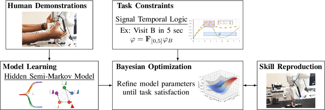 Figure 1 for Optimizing Demonstrated Robot Manipulation Skills for Temporal Logic Constraints