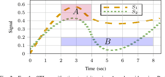 Figure 2 for Optimizing Demonstrated Robot Manipulation Skills for Temporal Logic Constraints