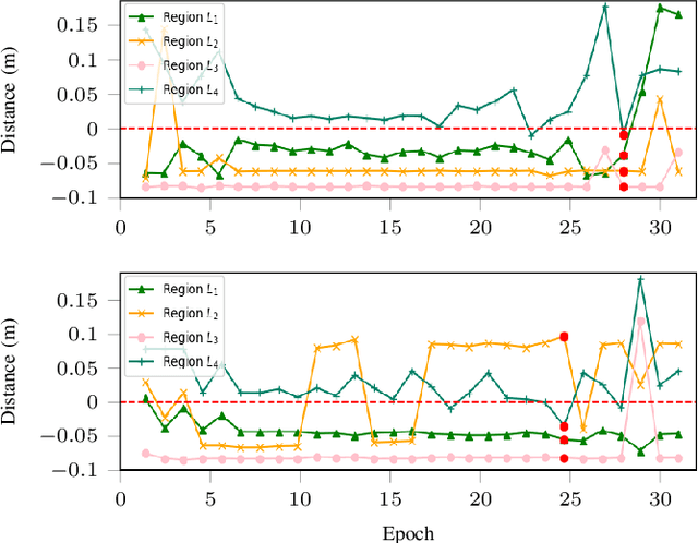 Figure 4 for Optimizing Demonstrated Robot Manipulation Skills for Temporal Logic Constraints