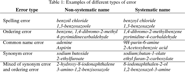 Figure 1 for Chemical Names Standardization using Neural Sequence to Sequence Model